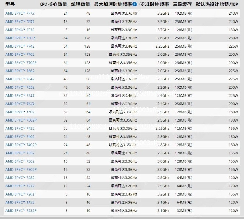 Gold 6138 - EPYC-Serie Serverprozessor 7282 7302 7452 7502